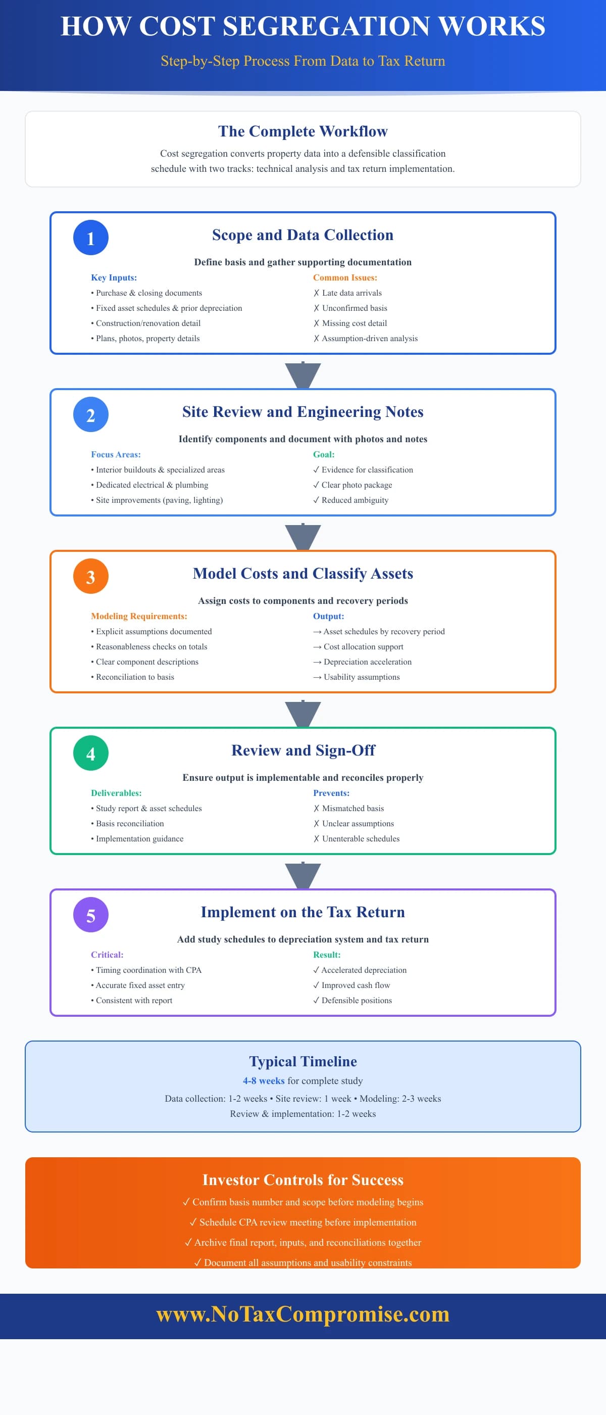 How Cost Segregation Works - Step-by-step process infographic showing the complete workflow from data collection through tax return implementation - No Tax Compromise