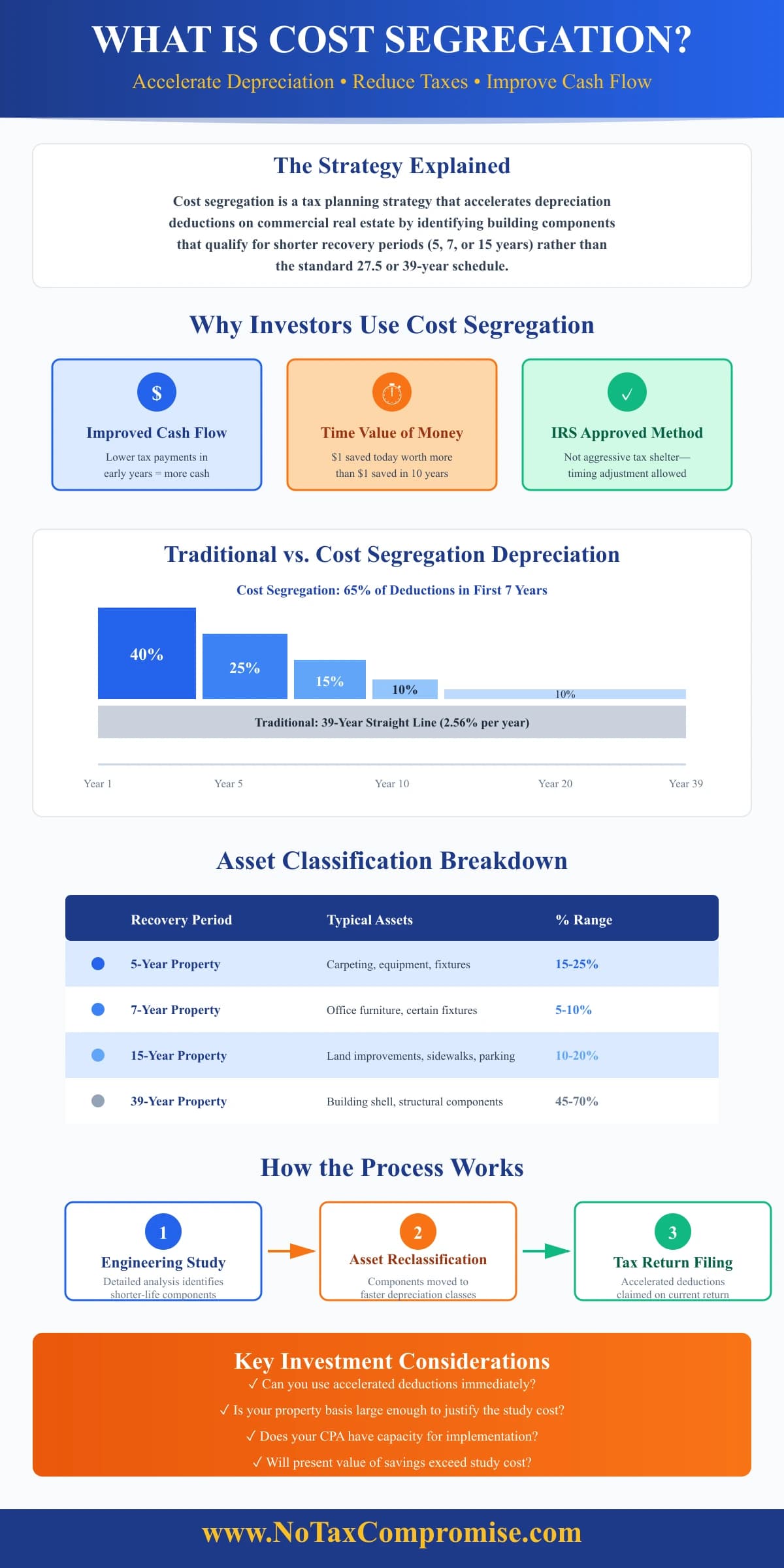What is Cost Segregation - Comprehensive infographic explaining cost segregation strategy, depreciation comparison, asset classification breakdown, process steps, and key investment considerations - No Tax Compromise